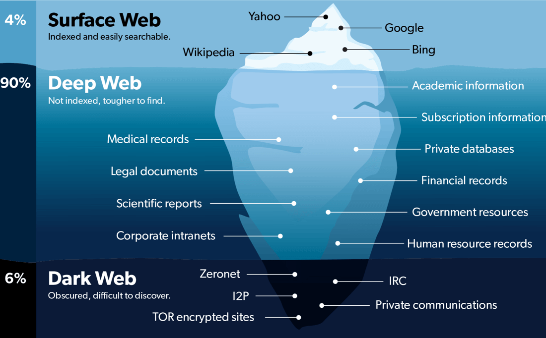 differenze-tra-web-trasparente-deep-web-e-dark-web