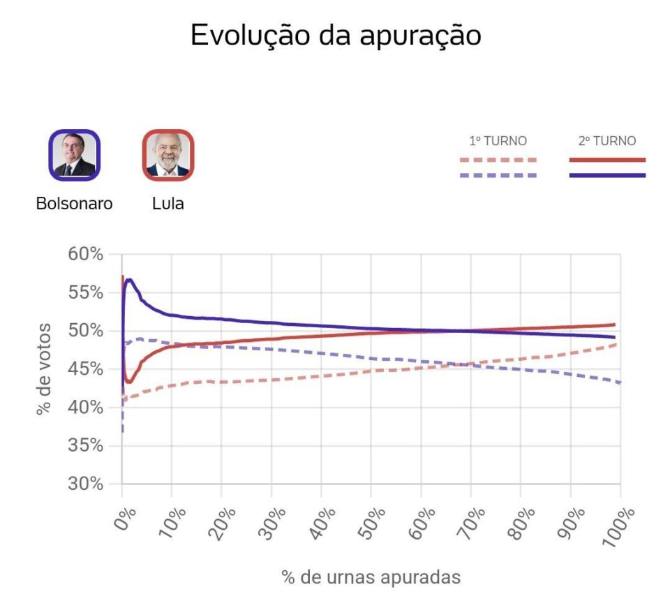 TG Speciale: in Brasile vince Lula. Ci sono dei brogli dietro?